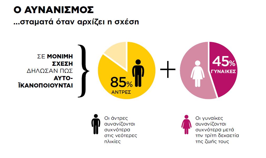 Ο αυνανισμός σταματά όταν αρχίζει η σχέση