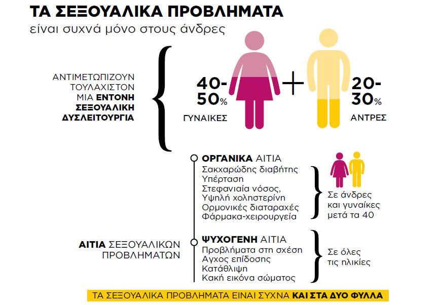 Τα σεξουαλικά προβλήματα είναι πιο συχνά στους άντρες